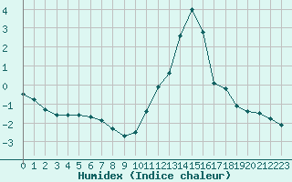 Courbe de l'humidex pour Dole-Tavaux (39)