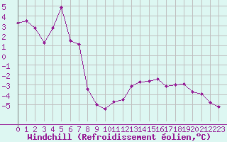 Courbe du refroidissement olien pour Bonnecombe - Les Salces (48)