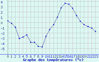 Courbe de tempratures pour Angliers (17)