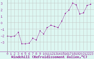 Courbe du refroidissement olien pour Limoges (87)