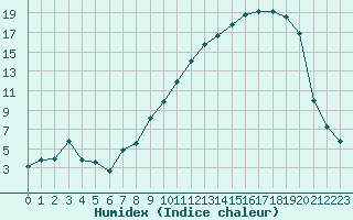 Courbe de l'humidex pour Brigueuil (16)