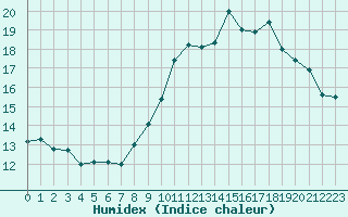 Courbe de l'humidex pour Tours (37)