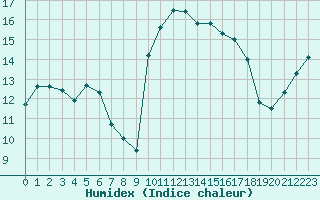 Courbe de l'humidex pour Corsept (44)