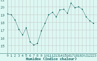 Courbe de l'humidex pour La Poblachuela (Esp)