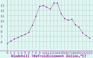 Courbe du refroidissement olien pour Verngues - Hameau de Cazan (13)