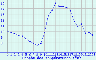 Courbe de tempratures pour Biscarrosse (40)