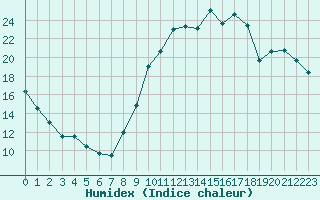 Courbe de l'humidex pour Aurillac (15)