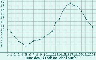 Courbe de l'humidex pour Gourdon (46)