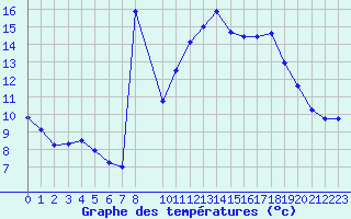 Courbe de tempratures pour Verngues - Hameau de Cazan (13)