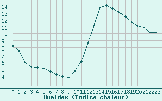 Courbe de l'humidex pour Le Luc (83)