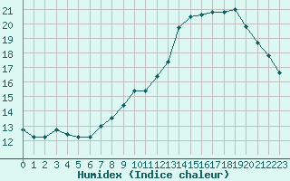 Courbe de l'humidex pour Bourges (18)