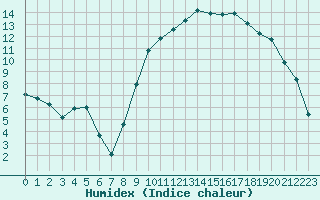 Courbe de l'humidex pour Thoiras (30)