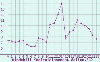 Courbe du refroidissement olien pour Deauville (14)