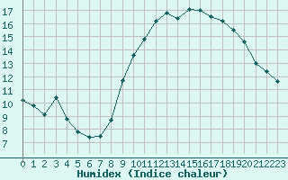 Courbe de l'humidex pour Bziers-Centre (34)