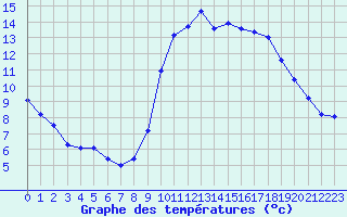 Courbe de tempratures pour Embrun (05)