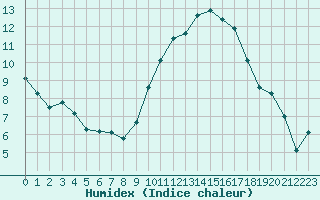 Courbe de l'humidex pour Grasque (13)