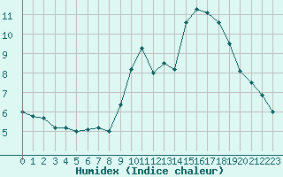 Courbe de l'humidex pour Souprosse (40)