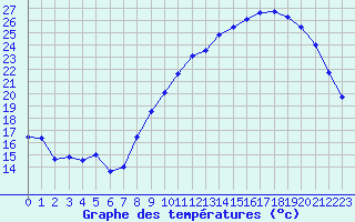 Courbe de tempratures pour Dijon / Longvic (21)