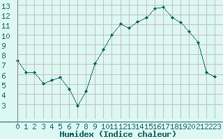 Courbe de l'humidex pour Nantes (44)