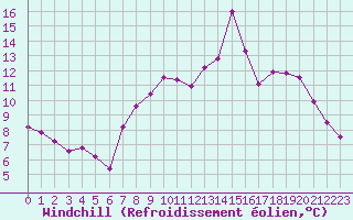 Courbe du refroidissement olien pour Christnach (Lu)