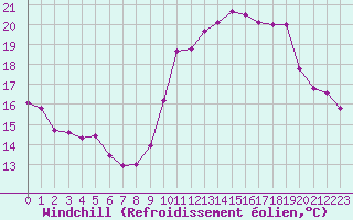 Courbe du refroidissement olien pour Saint-Cyprien (66)