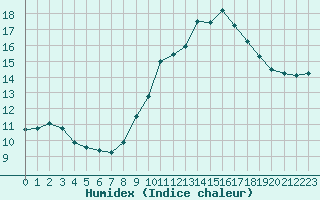 Courbe de l'humidex pour Sainte-Genevive-des-Bois (91)