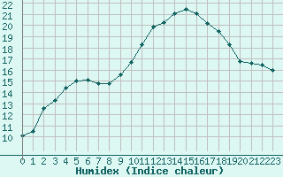 Courbe de l'humidex pour Cavalaire-sur-Mer (83)