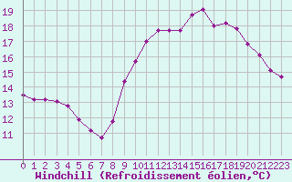 Courbe du refroidissement olien pour Six-Fours (83)