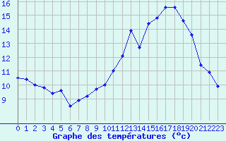 Courbe de tempratures pour Albert-Bray (80)