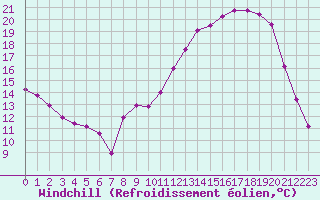 Courbe du refroidissement olien pour Liefrange (Lu)