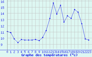 Courbe de tempratures pour Nevers (58)