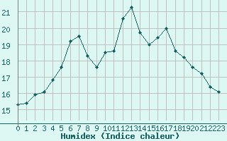 Courbe de l'humidex pour Nonaville (16)