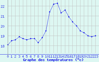 Courbe de tempratures pour Toulon (83)