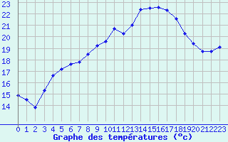 Courbe de tempratures pour Sarzeau (56)