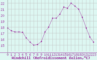 Courbe du refroidissement olien pour Metz (57)