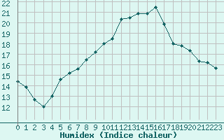 Courbe de l'humidex pour Toulouse-Blagnac (31)