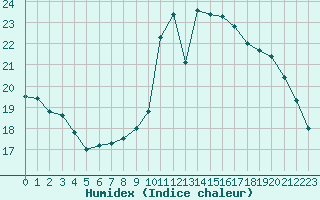 Courbe de l'humidex pour Gruissan (11)