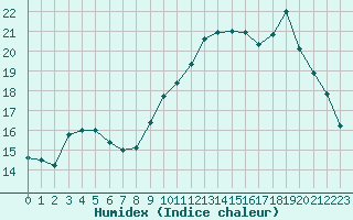 Courbe de l'humidex pour Cherbourg (50)