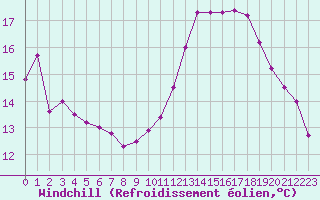Courbe du refroidissement olien pour Landivisiau (29)