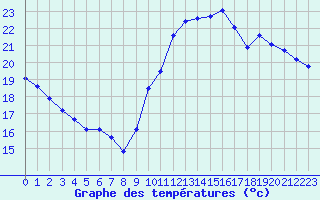 Courbe de tempratures pour Six-Fours (83)