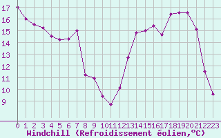 Courbe du refroidissement olien pour Brive-Souillac (19)