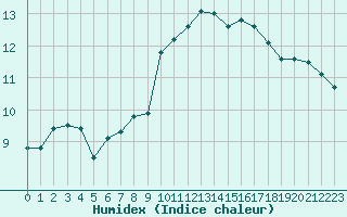 Courbe de l'humidex pour Ploudalmezeau (29)