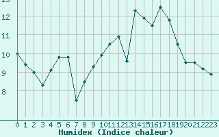 Courbe de l'humidex pour Nostang (56)