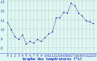Courbe de tempratures pour Malbosc (07)