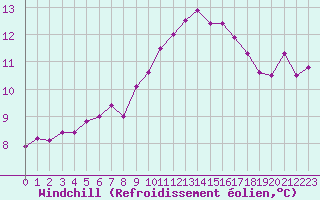 Courbe du refroidissement olien pour Ile du Levant (83)
