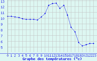 Courbe de tempratures pour Champagne-sur-Seine (77)