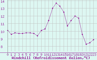 Courbe du refroidissement olien pour Angers-Beaucouz (49)