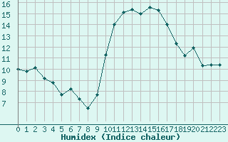 Courbe de l'humidex pour Cap Cpet (83)