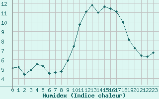 Courbe de l'humidex pour Saint-Philbert-de-Grand-Lieu (44)