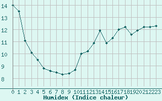 Courbe de l'humidex pour Saint-Brieuc (22)